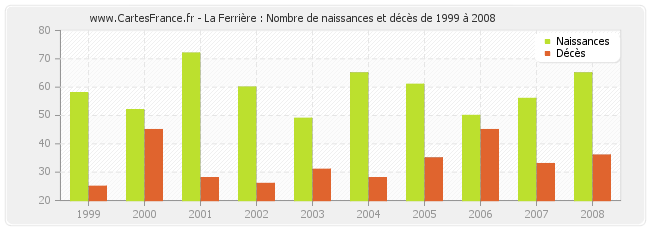 La Ferrière : Nombre de naissances et décès de 1999 à 2008